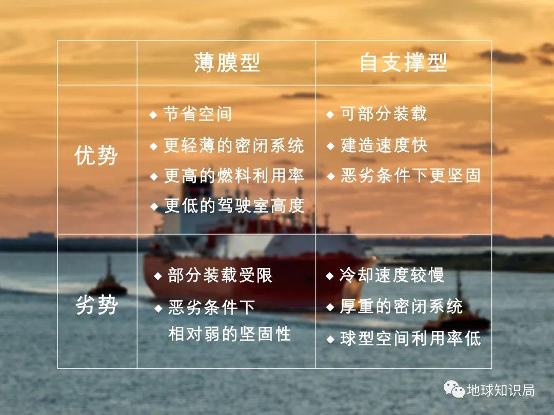 卷王对卷王!中国LNG正全力追赶韩国 | 地球知识局(图6)