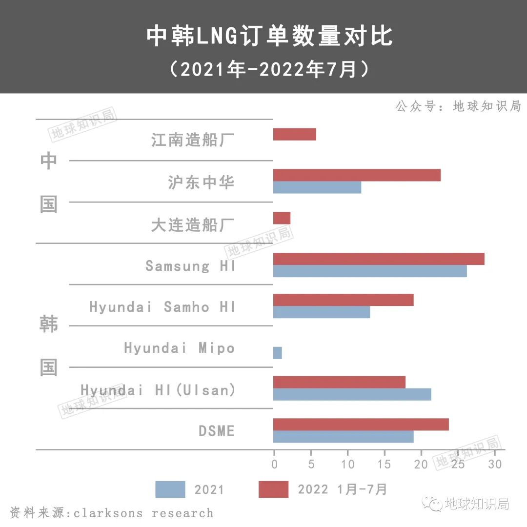 卷王对卷王!中国LNG正全力追赶韩国 | 地球知识局(图27)