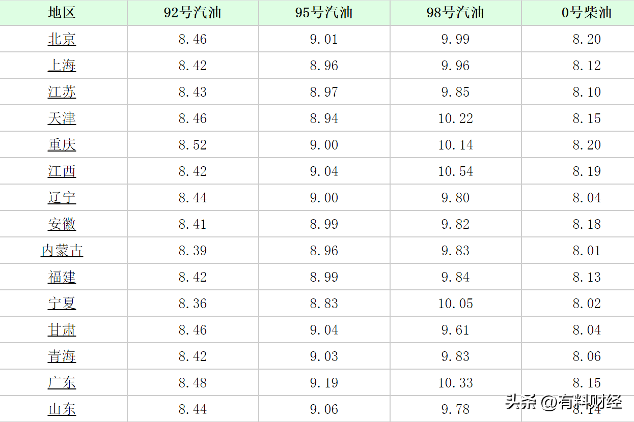今日国内油价调整信息:11月21日柴油、92号、95号汽油价格将下调(图3)
