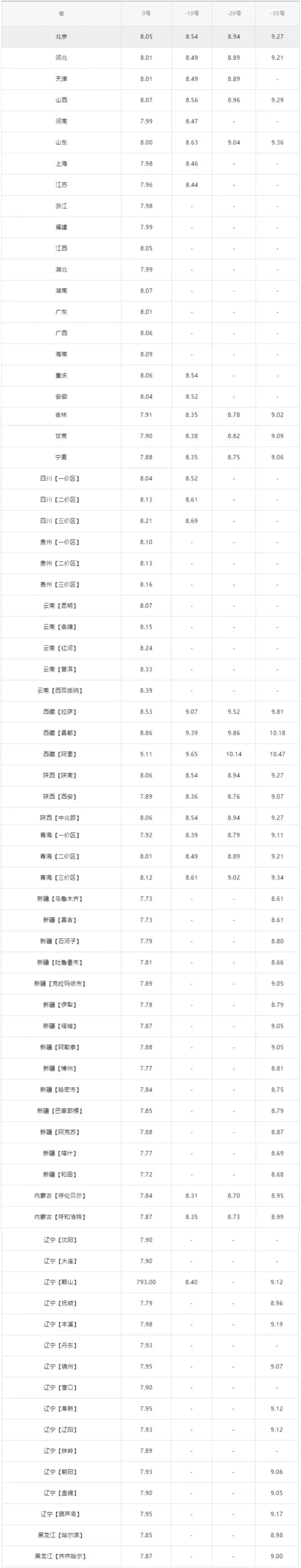 全国最新油价调整信息:11月27日调整后的92、95号汽油价格(图3)