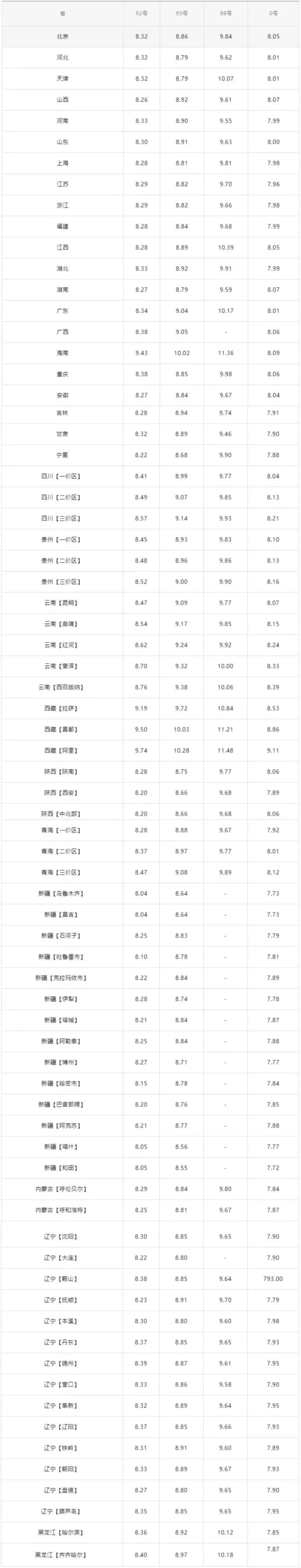 全国最新油价调整信息:11月27日调整后的92、95号汽油价格(图2)