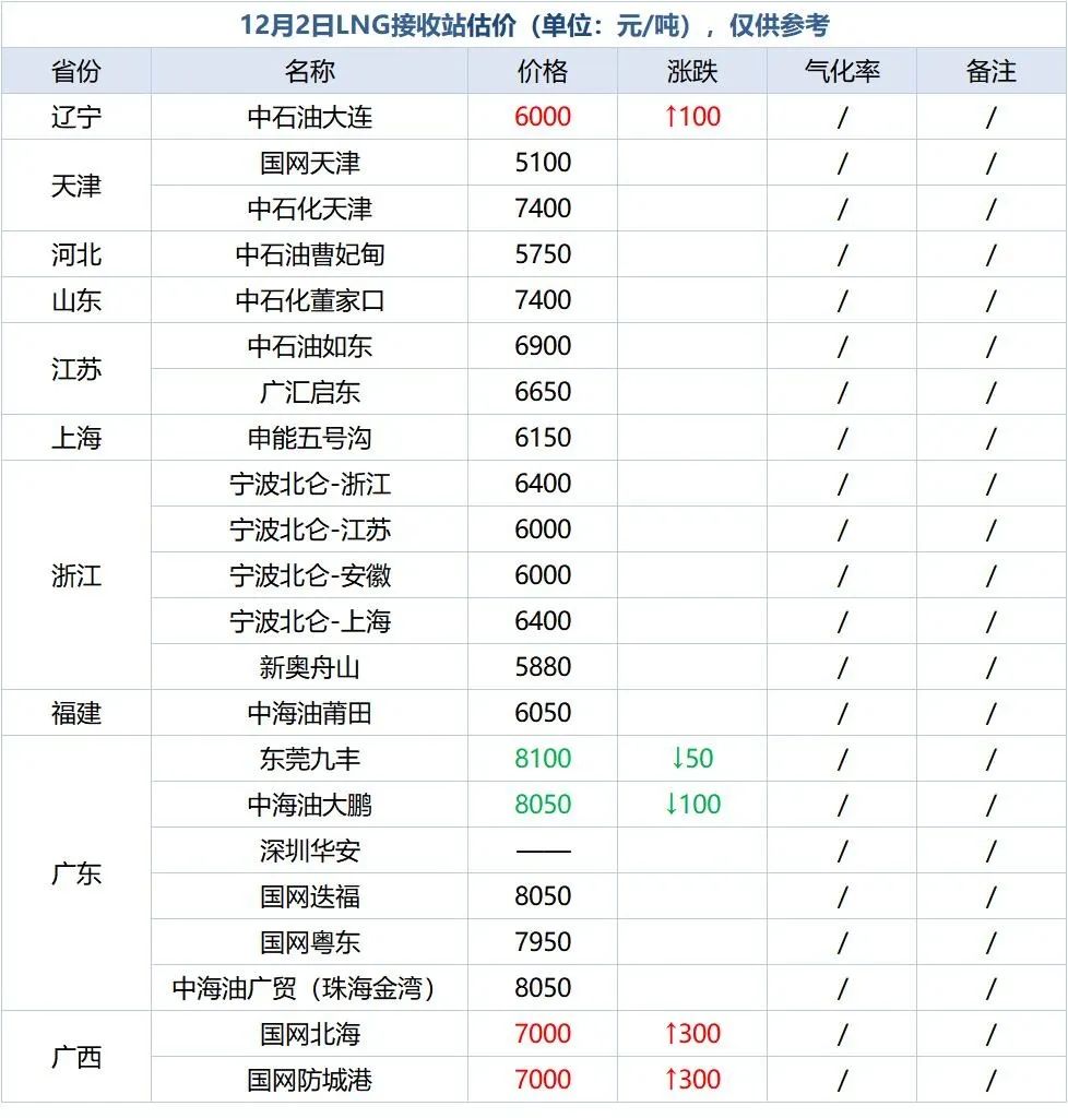 「12月2日LNG天然气价格」国产气和海气价差大,国产气上涨放缓(图2)