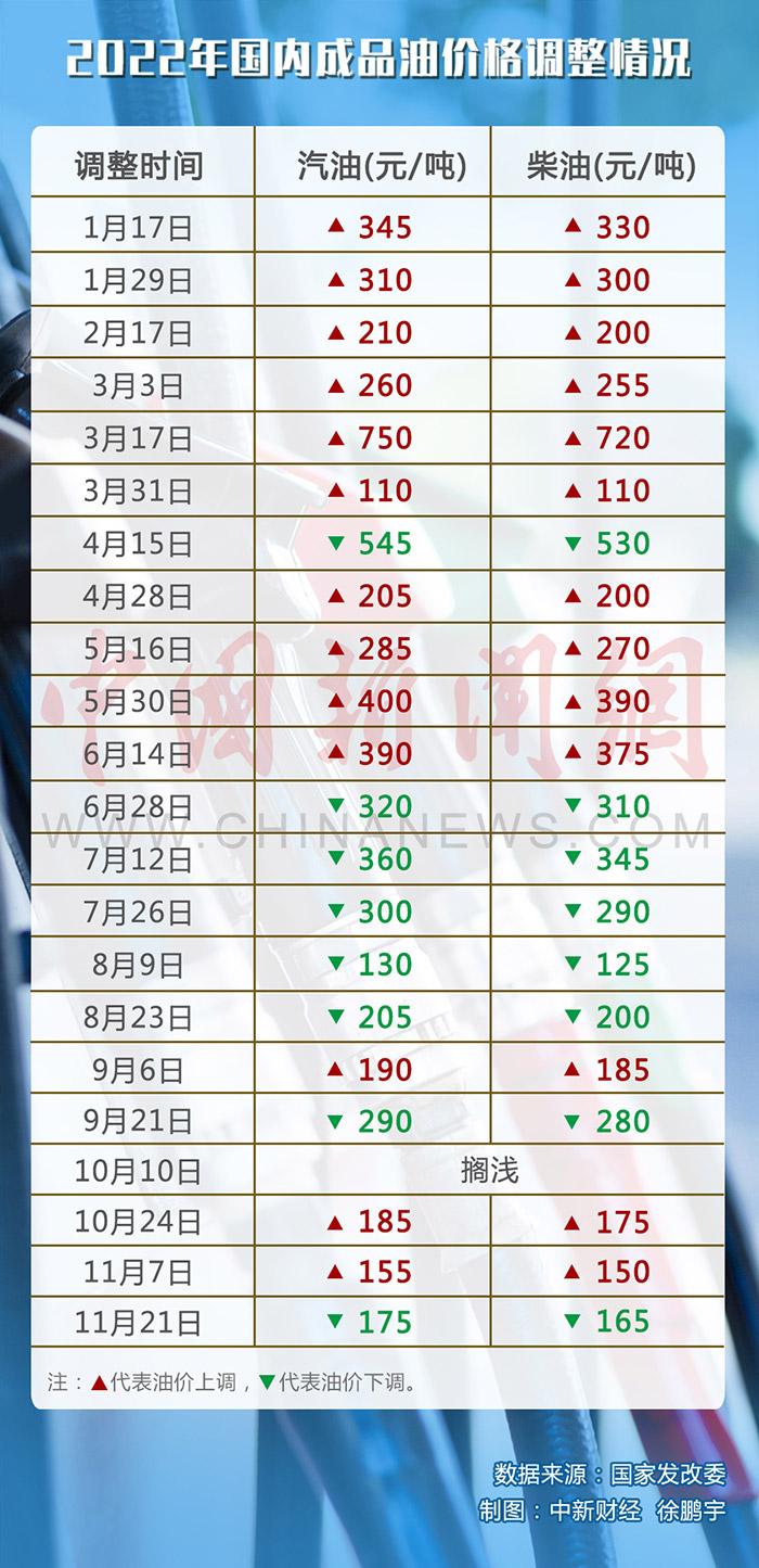 国内油价调价窗口5日开启 92号汽油或重回“7元时代”(图2)